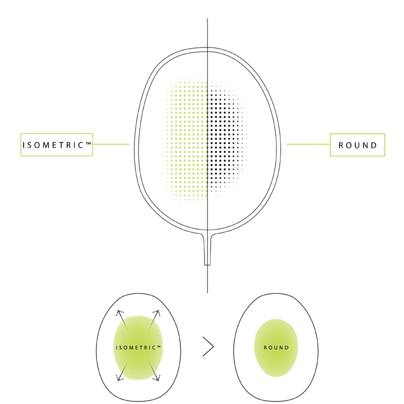 Công nghệ ISOMETRIC trên vợt Yonex