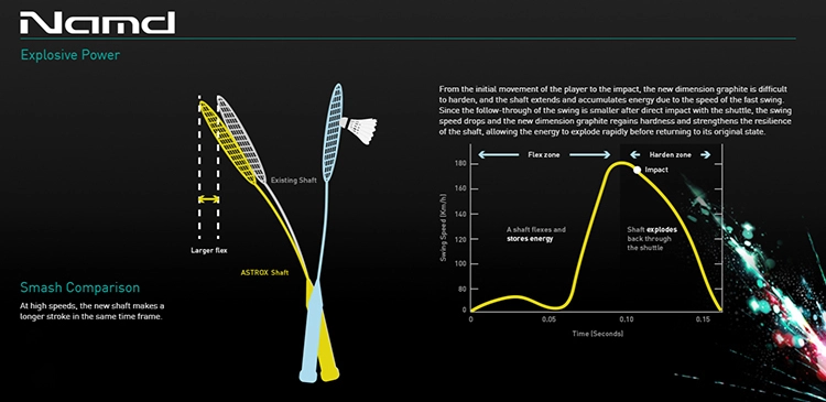 Công nghệ Namd của Vợt cầu lông Yonex Astrox 77 Pro