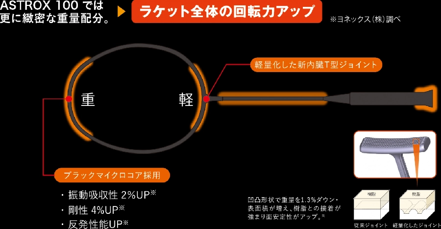 Công nghệ ROTATIONAL GENARATOR SYSTEM trên Vợt cầu lông Yonex Astrox 99 Tour